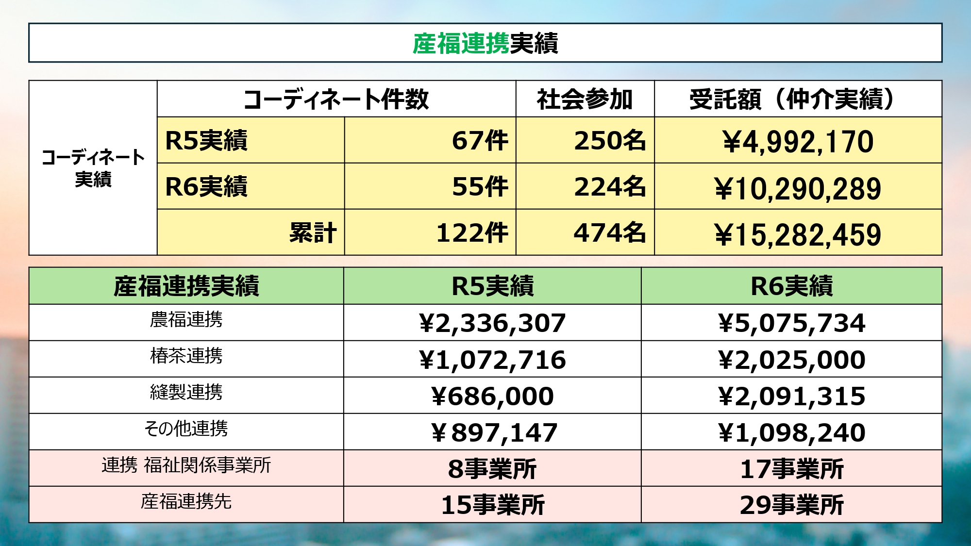 産福連携実績
